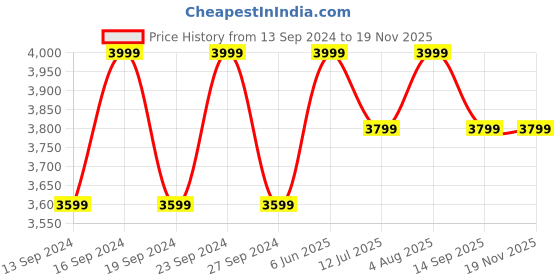 tatacliq.com Columbia Men Black CSC Basic Logo II Hoodie columbia Price History Graph from 13 Sep 2024 to 17 Nov 2025