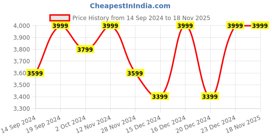 tatacliq.com Columbia Men Black CSC Basic Logo II Hoodie columbia Price History Graph from 14 Sep 2024 to 18 Nov 2025