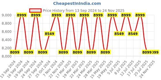 tatacliq.com Columbia Men Black Delta Ridge Down Vest Jacket columbia Price History Graph from 13 Sep 2024 to 24 Nov 2025