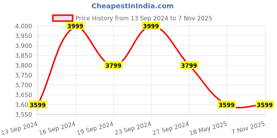 tatacliq.com Columbia Men Black Fast Trek II Full Zip Fleece Jacket columbia Price History Graph from 13 Sep 2024 to 6 Nov 2025