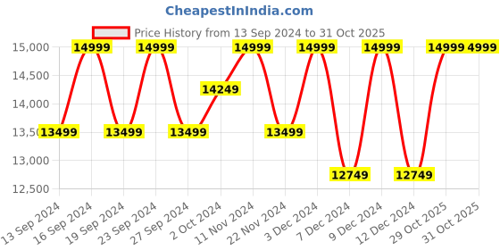 tatacliq.com Columbia Men Black Labyrinth Loop Hooded Jacket columbia Price History Graph from 13 Sep 2024 to 31 Oct 2025