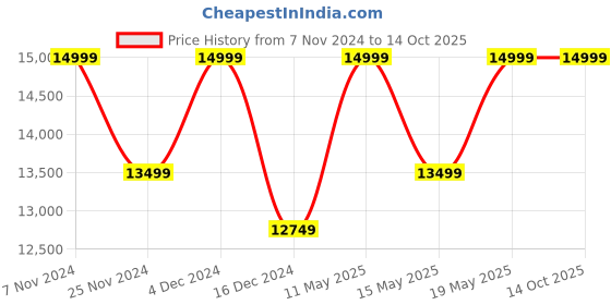 tatacliq.com Columbia Men Black Labyrinth Loop Hooded Jacket columbia Price History Graph from 7 Nov 2024 to 14 Oct 2025