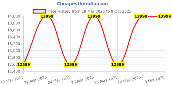 tatacliq.com Columbia Men Black Labyrinth Loop Jacket columbia Price History Graph from 19 Mar 2025 to 8 Oct 2025