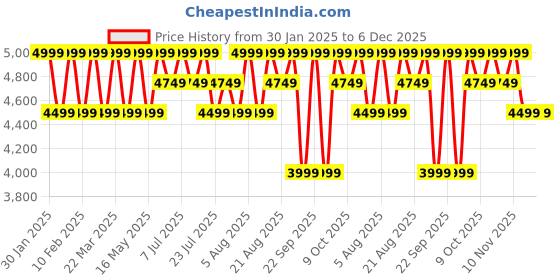 tatacliq.com Columbia Men Black M Endless Trail 2in1 Shorts columbia Price History Graph from 30 Jan 2025 to 6 Dec 2025