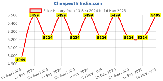 tatacliq.com Columbia Men Black M Omni-Heat Infinity Knit LS Thermal Top columbia Price History Graph from 13 Sep 2024 to 16 Nov 2025