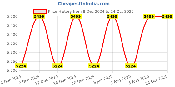 tatacliq.com Columbia Men Black M Omni-Heat Infinity Knit LS Thermal Top columbia Price History Graph from 8 Dec 2024 to 22 Oct 2025