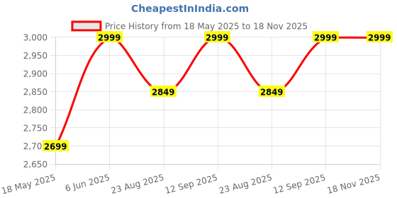 tatacliq.com Columbia Men Black M Summerdry Shorts columbia Price History Graph from 18 May 2025 to 18 Nov 2025