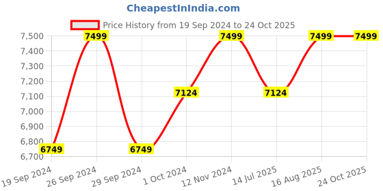 tatacliq.com Columbia Men Black M Titan Pass Lightweight Trackpants columbia Price History Graph from 19 Sep 2024 to 23 Oct 2025