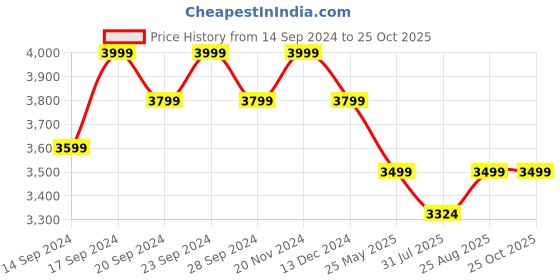 tatacliq.com Columbia Men Black Midweight Stretch Long Sleeve Thermal Top columbia Price History Graph from 14 Sep 2024 to 24 Oct 2025
