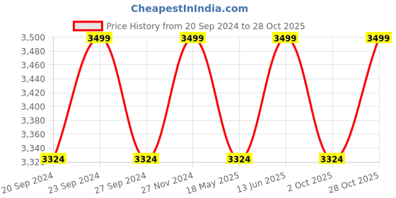 tatacliq.com Columbia Men Black Midweight Stretch Tights columbia Price History Graph from 20 Sep 2024 to 28 Oct 2025
