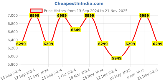 tatacliq.com Columbia Men Black Newton Ridge II Convertible Trackpants columbia Price History Graph from 13 Sep 2024 to 21 Nov 2025