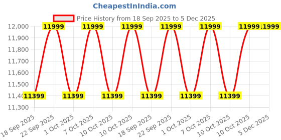 tatacliq.com Columbia Men Black OmniGrip Konos Swift Trail Running Shoes columbia Price History Graph from 18 Sep 2025 to 4 Dec 2025