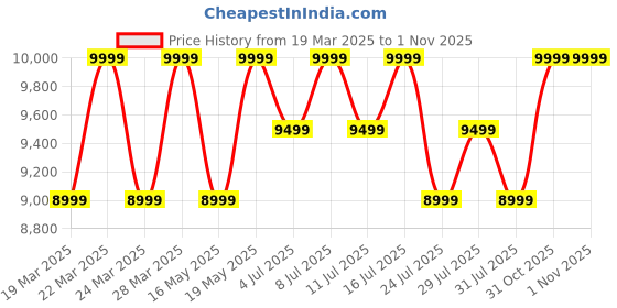 tatacliq.com Columbia Men Black Powder Lite Jacket columbia Price History Graph from 19 Mar 2025 to 1 Nov 2025