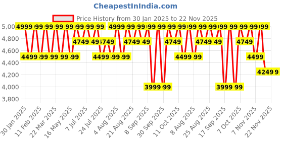 tatacliq.com Columbia Men Black Tech Trail Knit Joggers columbia Price History Graph from 30 Jan 2025 to 22 Nov 2025