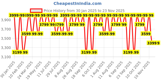 tatacliq.com Columbia Men Black Tech Trail Shorts columbia Price History Graph from 30 Jan 2025 to 23 Nov 2025
