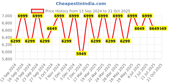 tatacliq.com Columbia Men Black Titan Pass 2.0 II Fleece Jacket columbia Price History Graph from 13 Sep 2024 to 21 Oct 2025