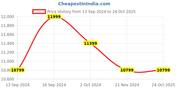 tatacliq.com Columbia Men Black Valley Point Jacket columbia Price History Graph from 13 Sep 2024 to 23 Oct 2025
