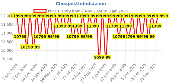 tatacliq.com Columbia Men Black Valley Point Jacket columbia Price History Graph from 7 Nov 2024 to 7 Jan 2026