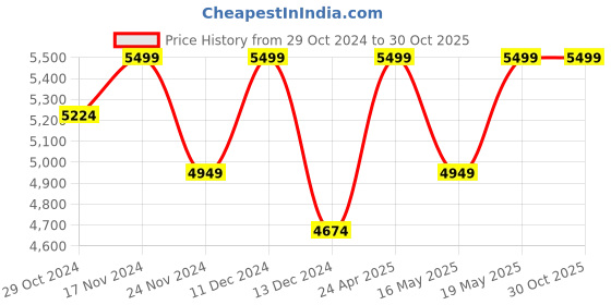 tatacliq.com Columbia Men Black Watertight II Jacket columbia Price History Graph from 29 Oct 2024 to 30 Oct 2025