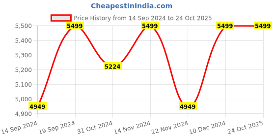 tatacliq.com Columbia Men Black Watertight II Jacket columbia Price History Graph from 14 Sep 2024 to 24 Oct 2025