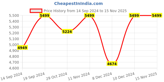 tatacliq.com Columbia Men Black Watertight II Jacket columbia Price History Graph from 14 Sep 2024 to 15 Nov 2025