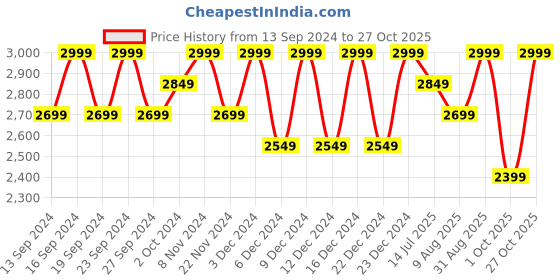 tatacliq.com Columbia Men Black Zero Rules Polo T-Shirt columbia Price History Graph from 13 Sep 2024 to 27 Oct 2025