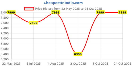tatacliq.com Columbia Men Blue Break It Down Hoodie columbia Price History Graph from 22 May 2025 to 22 Oct 2025
