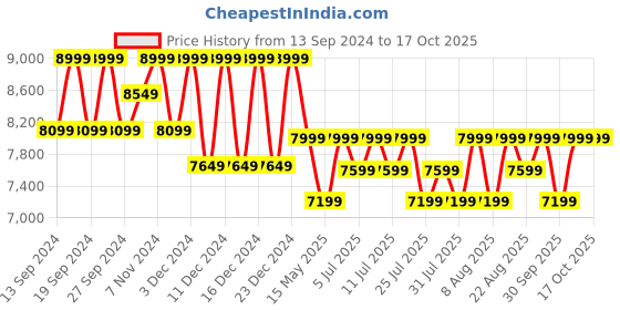 tatacliq.com Columbia Men Blue Cascade Ridge II Softshell Jacket columbia Price History Graph from 13 Sep 2024 to 15 Oct 2025