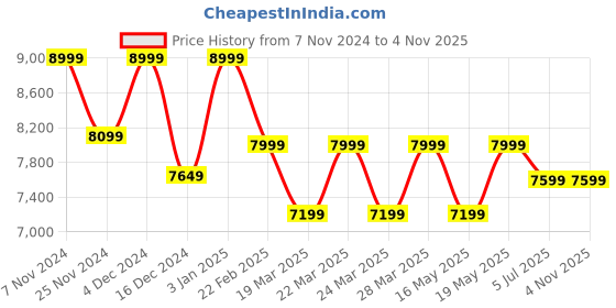 tatacliq.com Columbia Men Blue Cascade Ridge II Softshell Jacket columbia Price History Graph from 7 Nov 2024 to 3 Nov 2025