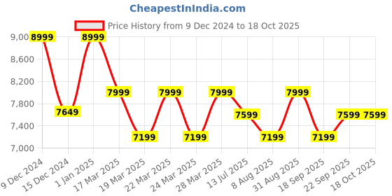 tatacliq.com Columbia Men Blue Cascade Ridge II Softshell Jacket columbia Price History Graph from 9 Dec 2024 to 18 Oct 2025
