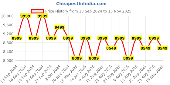 tatacliq.com Columbia Men Blue Cruiser Valley Softshell Jacket columbia Price History Graph from 13 Sep 2024 to 15 Nov 2025