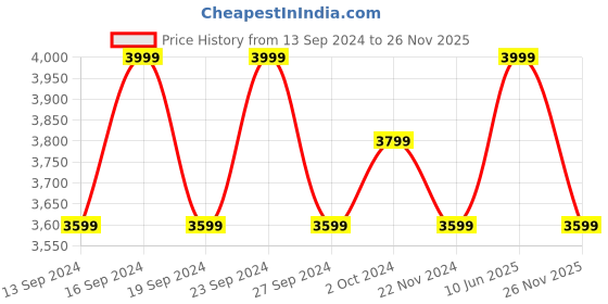 tatacliq.com Columbia Men Blue CSC Basic Logo II Hoodie columbia Price History Graph from 13 Sep 2024 to 25 Nov 2025