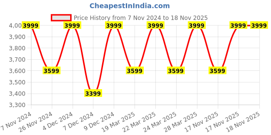 tatacliq.com Columbia Men Blue CSC Basic Logo II Hoodie columbia Price History Graph from 7 Nov 2024 to 17 Nov 2025