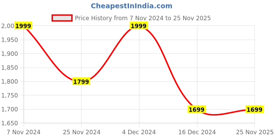 tatacliq.com Columbia Men Blue Klamath Range II Half Zip Jacket columbia Price History Graph from 7 Nov 2024 to 25 Nov 2025