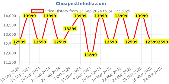tatacliq.com Columbia Men Blue Labyrinth Loop Jacket columbia Price History Graph from 13 Sep 2024 to 22 Oct 2025