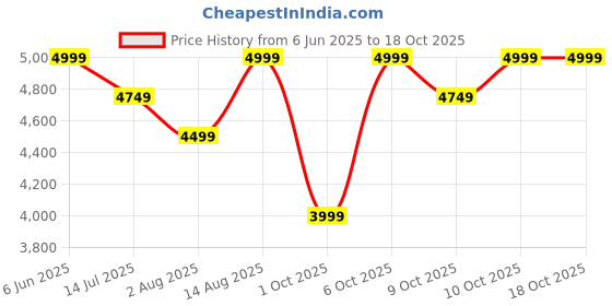 tatacliq.com Columbia Men Blue M Endless Trail 2in1 Shorts columbia Price History Graph from 6 Jun 2025 to 17 Oct 2025