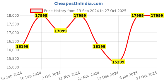 tatacliq.com Columbia Men Blue Marquam Peak Parka Jacket columbia Price History Graph from 13 Sep 2024 to 27 Oct 2025
