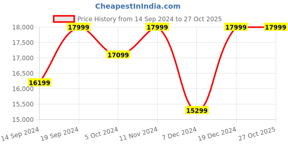tatacliq.com Columbia Men Blue Marquam Peak Parka Jacket columbia Price History Graph from 14 Sep 2024 to 27 Oct 2025