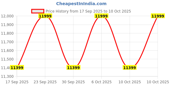 tatacliq.com Columbia Men Blue OmniMax Konos Trillium ATR Trail Running Shoes columbia Price History Graph from 17 Sep 2025 to 10 Oct 2025