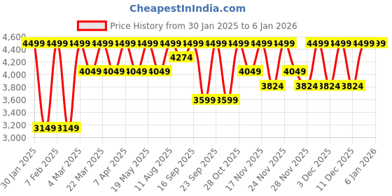 tatacliq.com Columbia Men Blue Park View Fleece Full Zip Jacket columbia Price History Graph from 30 Jan 2025 to 5 Jan 2026