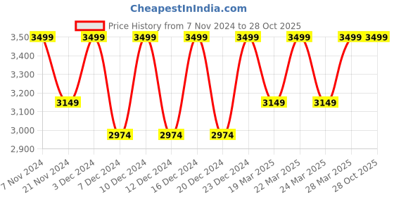 tatacliq.com Columbia Men Blue Tech Trail Novelty Polo T-Shirt columbia Price History Graph from 7 Nov 2024 to 28 Oct 2025