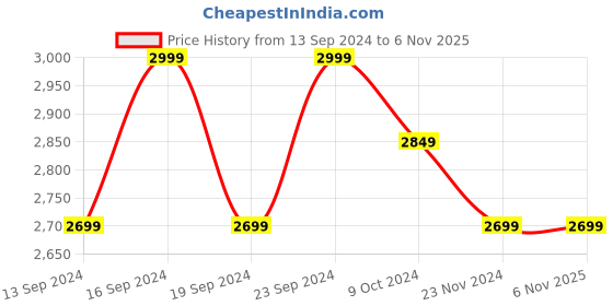 tatacliq.com Columbia Men Blue Utilizer Polo T-Shirt columbia Price History Graph from 13 Sep 2024 to 4 Nov 2025