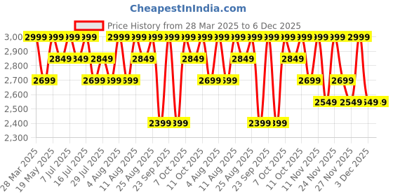 tatacliq.com Columbia Men Blue Zero Rules Short Sleeve Graphic T-Shirt columbia Price History Graph from 28 Mar 2025 to 5 Dec 2025