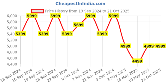 tatacliq.com Columbia Men Brown & Green Silver Ridge Convertible Trackpants columbia Price History Graph from 13 Sep 2024 to 20 Oct 2025