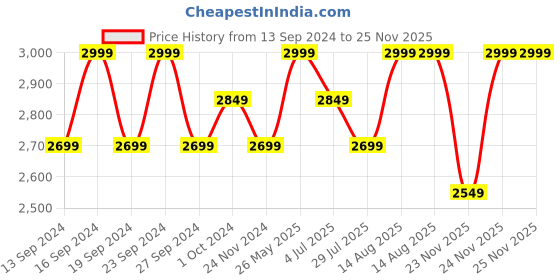 tatacliq.com Columbia Men Brown & Purple Tech Trail Polo T-Shirt columbia Price History Graph from 13 Sep 2024 to 23 Nov 2025