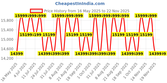 tatacliq.com Columbia Men Brown Bugaboo II Fleece Interchange Jacket columbia Price History Graph from 16 May 2025 to 22 Nov 2025