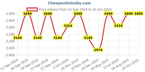 tatacliq.com Columbia Men Extended Green M Logo Fleece Sweatshirt columbia Price History Graph from 13 Sep 2024 to 24 Oct 2025