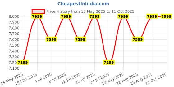 tatacliq.com Columbia Men Green Cascade Ridge II Softshell Jacket columbia Price History Graph from 15 May 2025 to 11 Oct 2025