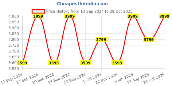 tatacliq.com Columbia Men Green CSC Basic Logo II Hoodie columbia Price History Graph from 13 Sep 2024 to 29 Oct 2025