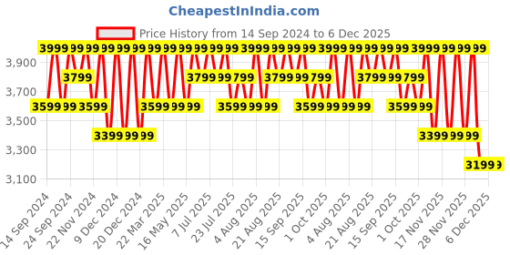 tatacliq.com Columbia Men Green CSC Basic Logo II Hoodie columbia Price History Graph from 14 Sep 2024 to 4 Dec 2025